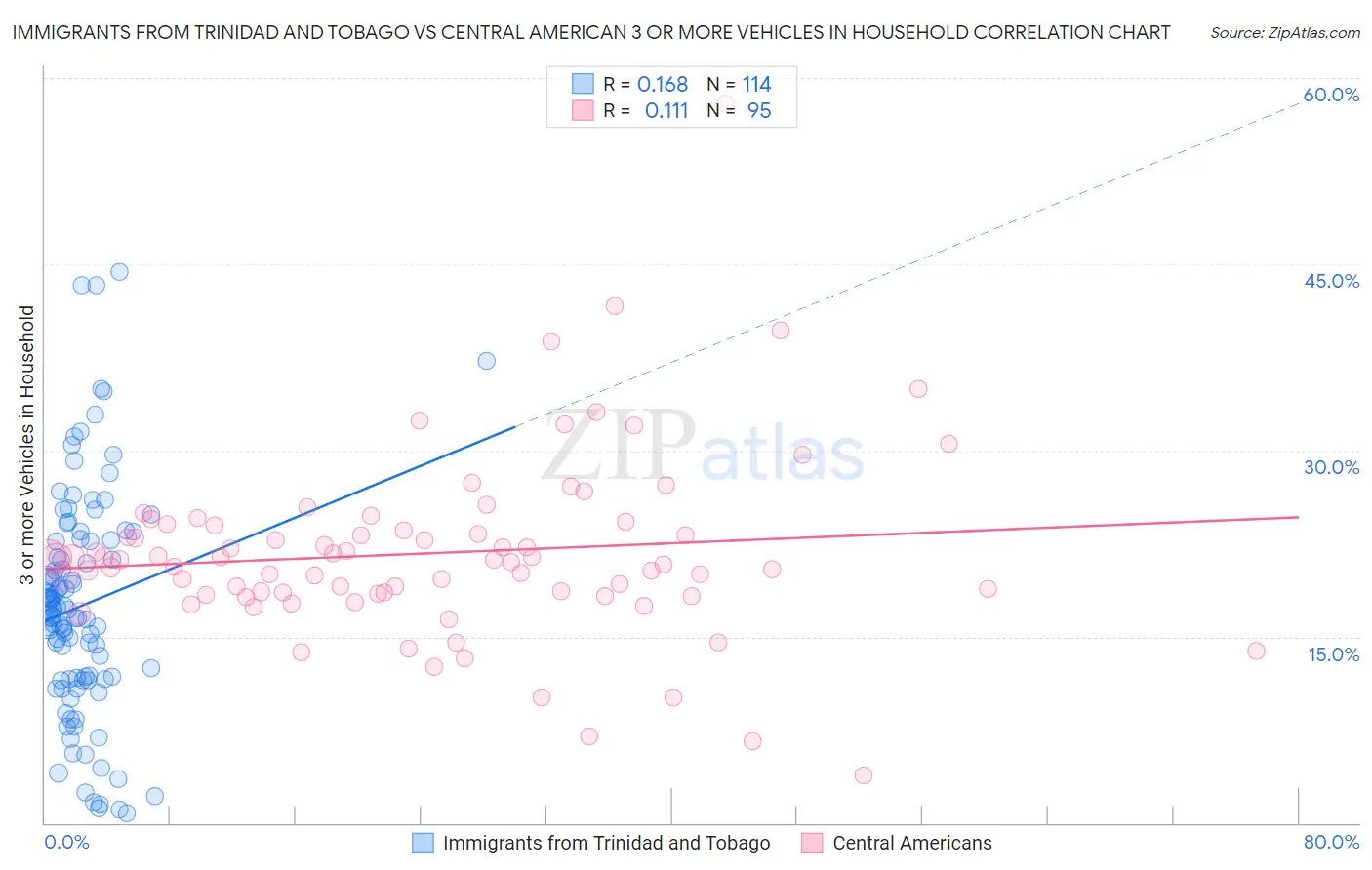 Immigrants from Trinidad and Tobago vs Central American 3 or more Vehicles in Household
