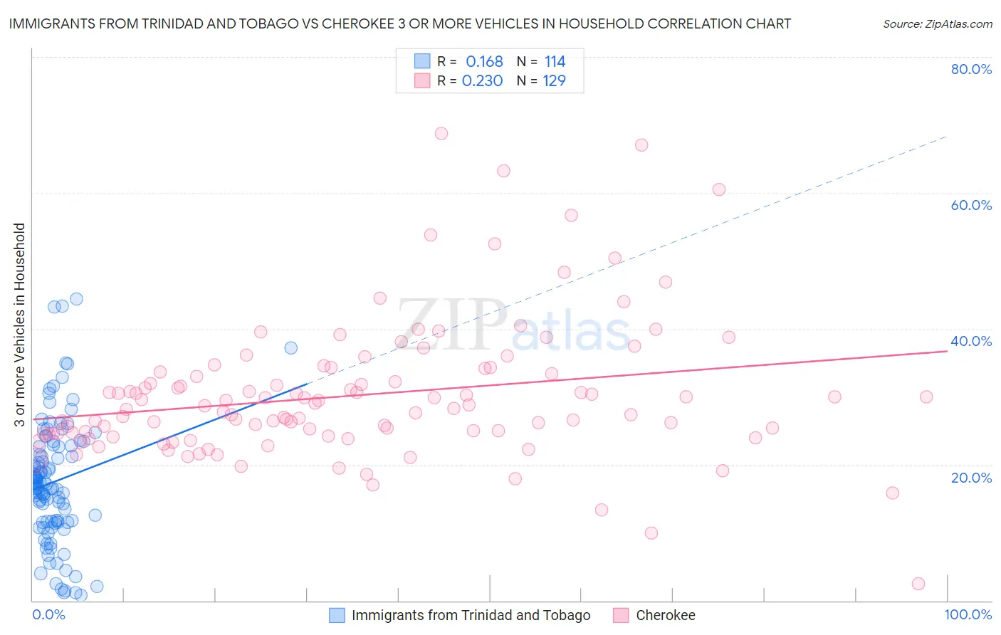 Immigrants from Trinidad and Tobago vs Cherokee 3 or more Vehicles in Household