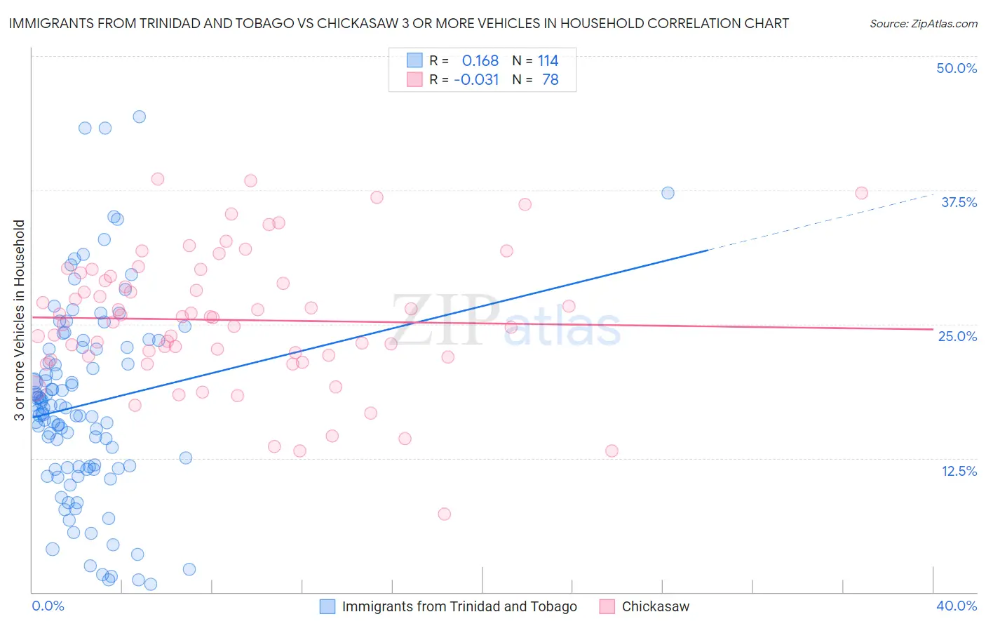 Immigrants from Trinidad and Tobago vs Chickasaw 3 or more Vehicles in Household