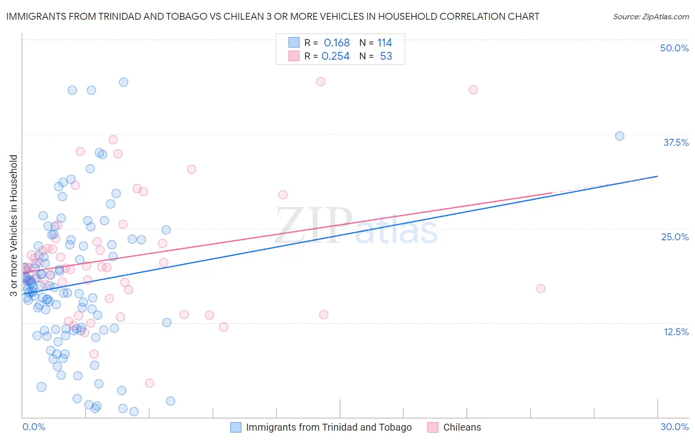 Immigrants from Trinidad and Tobago vs Chilean 3 or more Vehicles in Household