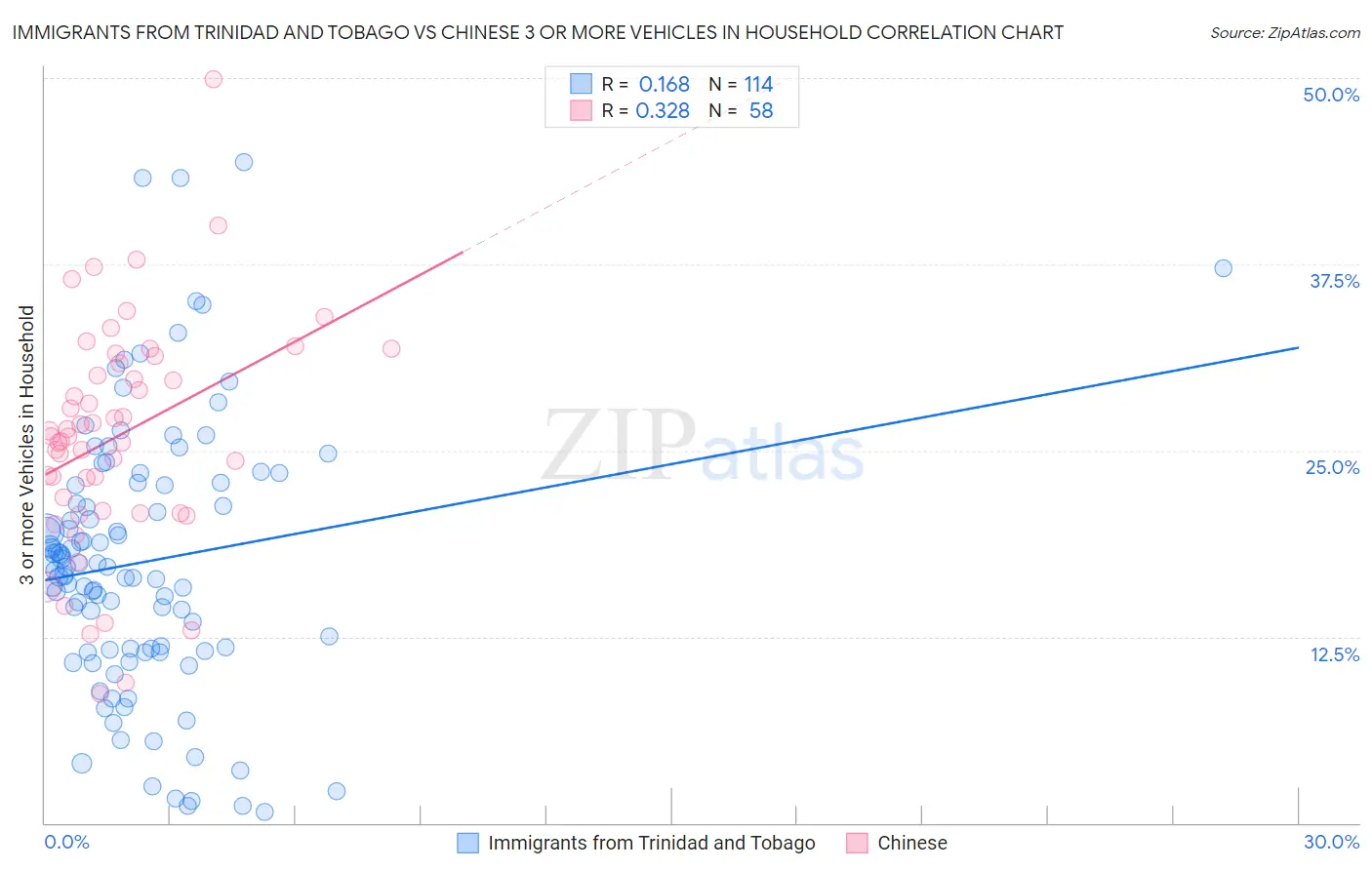 Immigrants from Trinidad and Tobago vs Chinese 3 or more Vehicles in Household
