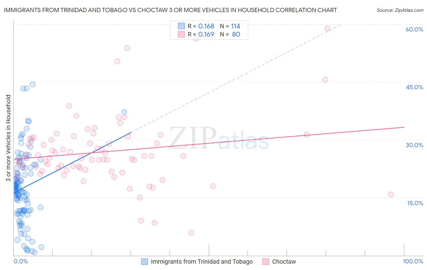 Immigrants from Trinidad and Tobago vs Choctaw 3 or more Vehicles in Household