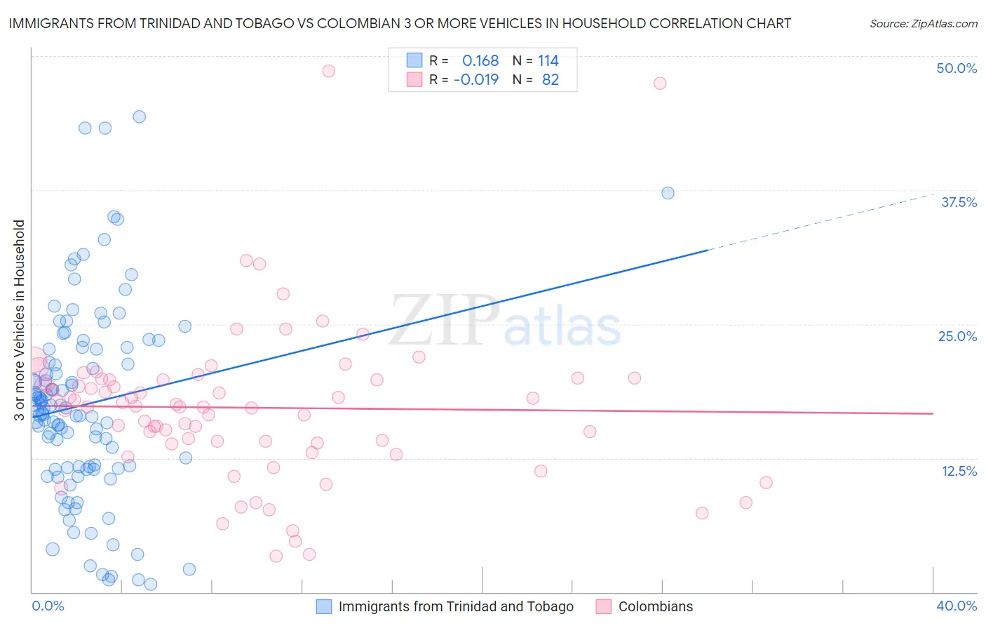 Immigrants from Trinidad and Tobago vs Colombian 3 or more Vehicles in Household