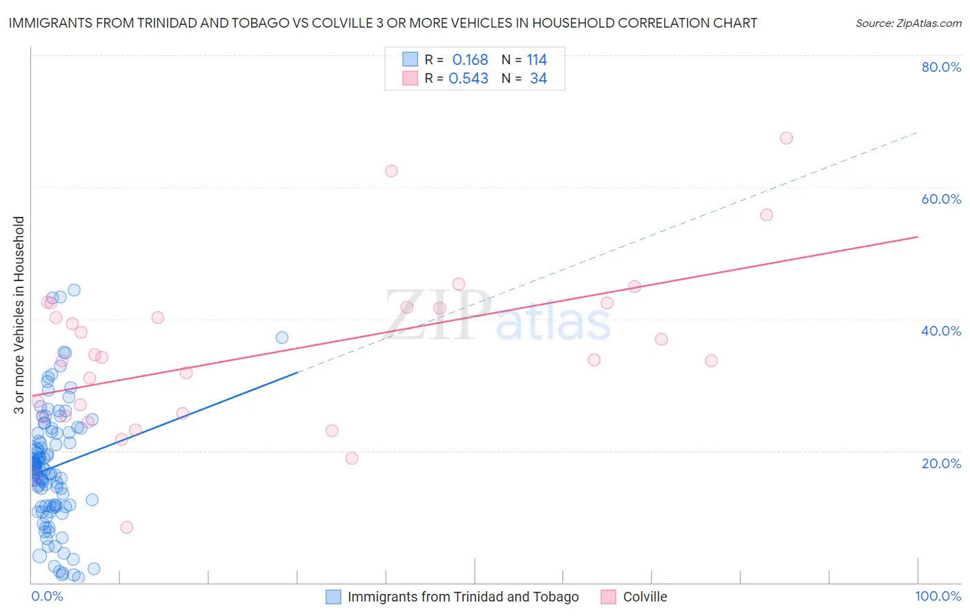 Immigrants from Trinidad and Tobago vs Colville 3 or more Vehicles in Household