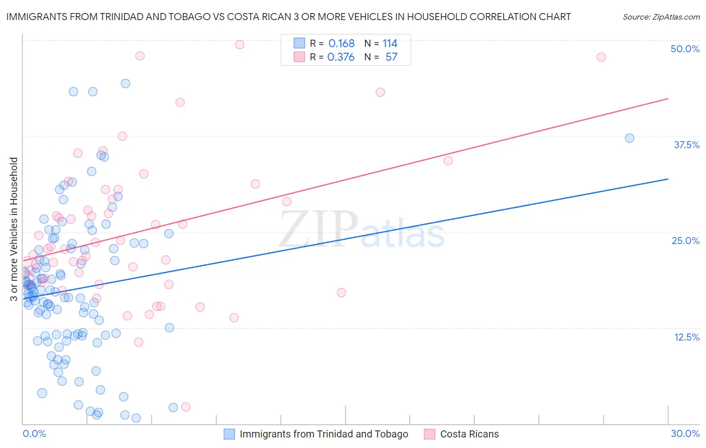 Immigrants from Trinidad and Tobago vs Costa Rican 3 or more Vehicles in Household