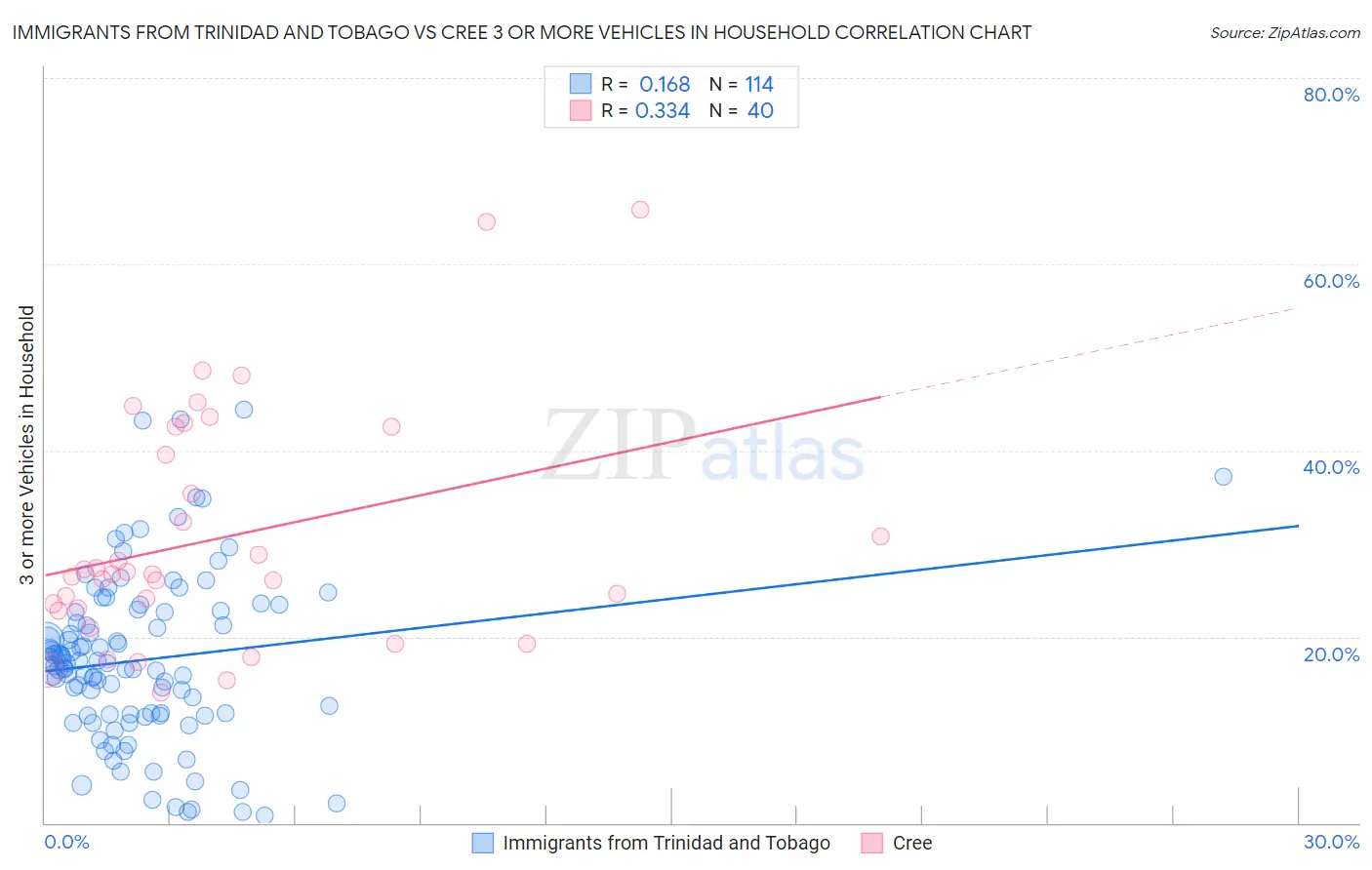 Immigrants from Trinidad and Tobago vs Cree 3 or more Vehicles in Household