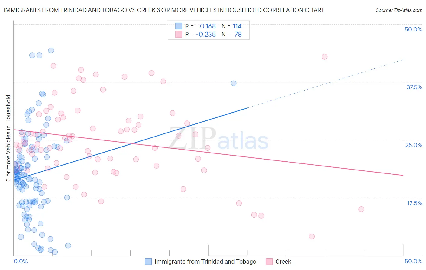 Immigrants from Trinidad and Tobago vs Creek 3 or more Vehicles in Household