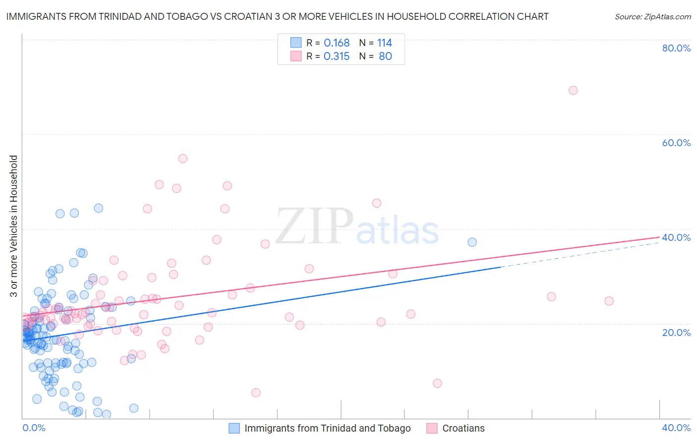 Immigrants from Trinidad and Tobago vs Croatian 3 or more Vehicles in Household