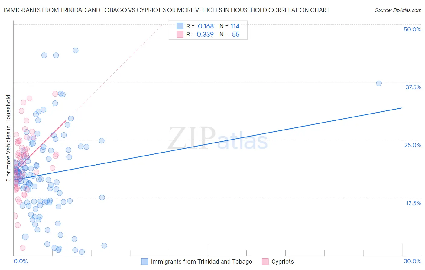 Immigrants from Trinidad and Tobago vs Cypriot 3 or more Vehicles in Household