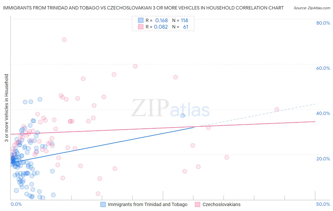 Immigrants from Trinidad and Tobago vs Czechoslovakian 3 or more Vehicles in Household