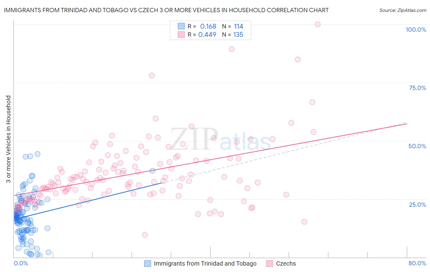 Immigrants from Trinidad and Tobago vs Czech 3 or more Vehicles in Household