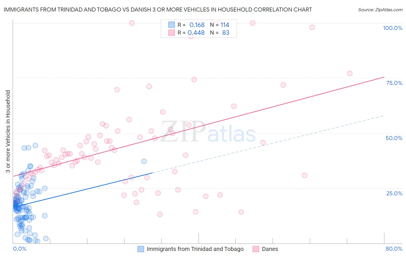 Immigrants from Trinidad and Tobago vs Danish 3 or more Vehicles in Household