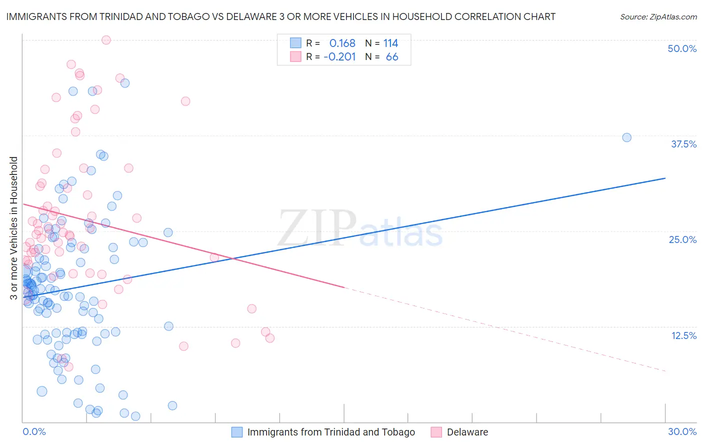 Immigrants from Trinidad and Tobago vs Delaware 3 or more Vehicles in Household