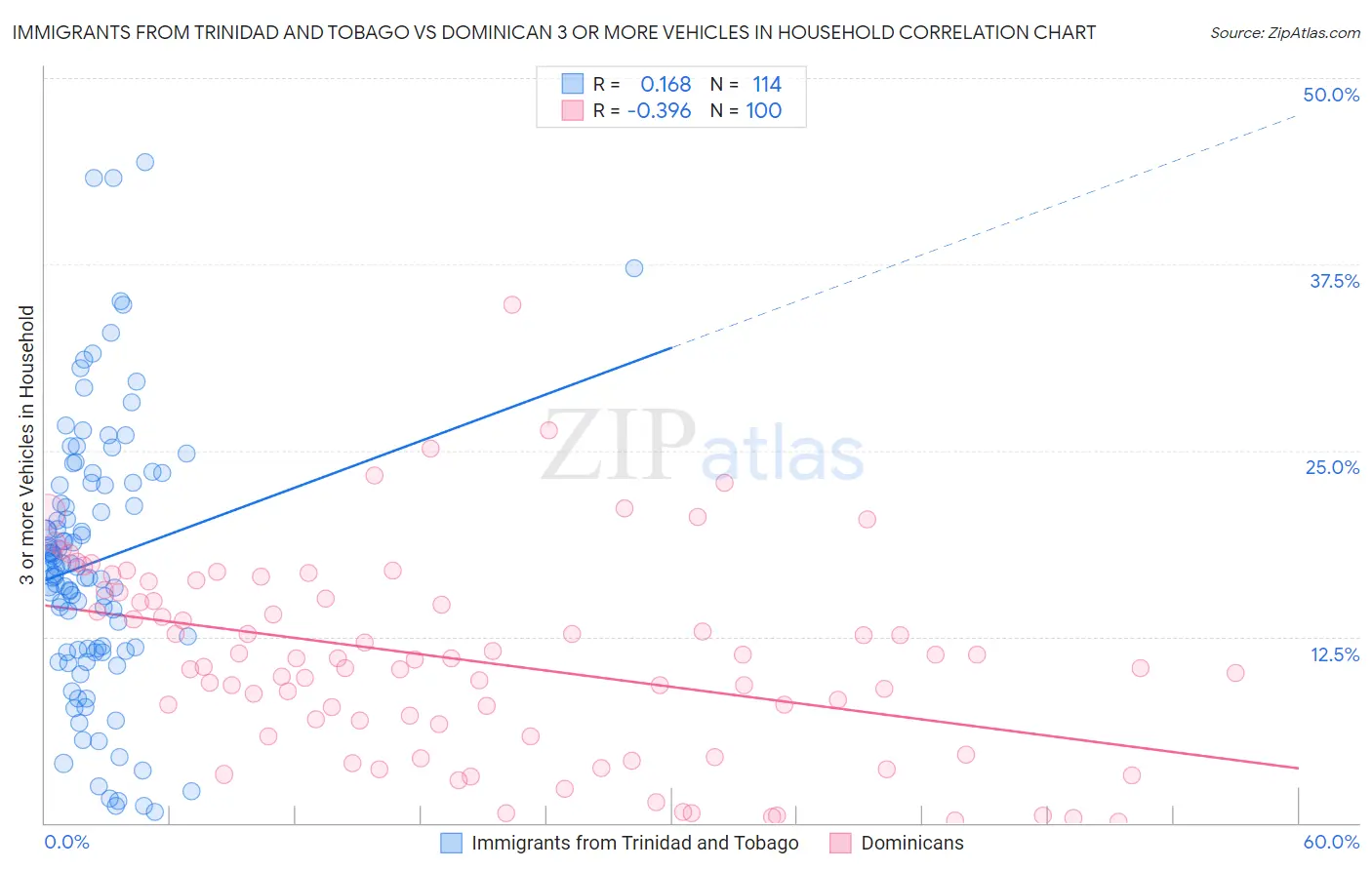 Immigrants from Trinidad and Tobago vs Dominican 3 or more Vehicles in Household