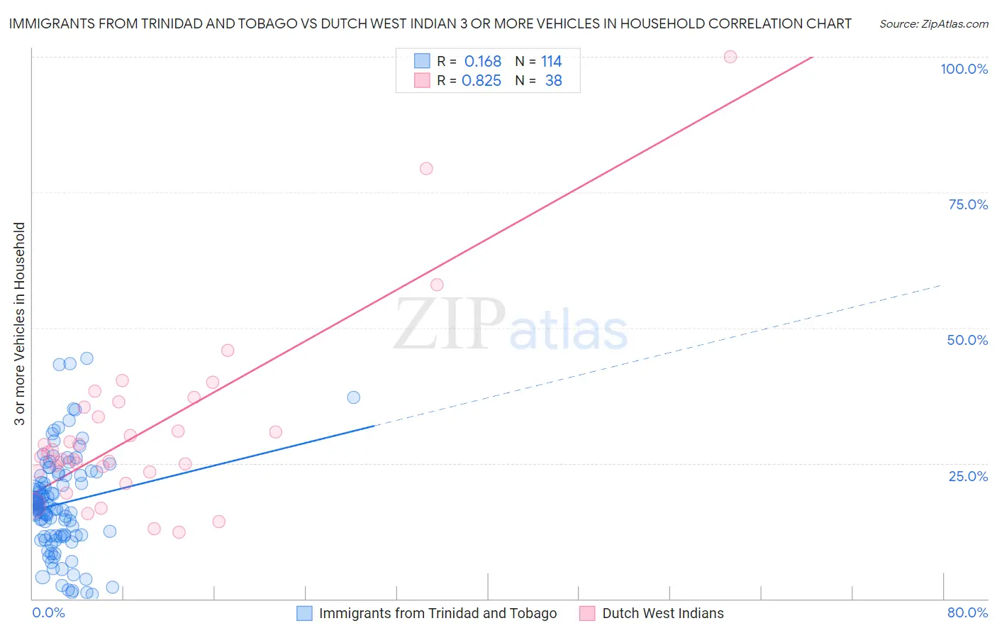 Immigrants from Trinidad and Tobago vs Dutch West Indian 3 or more Vehicles in Household