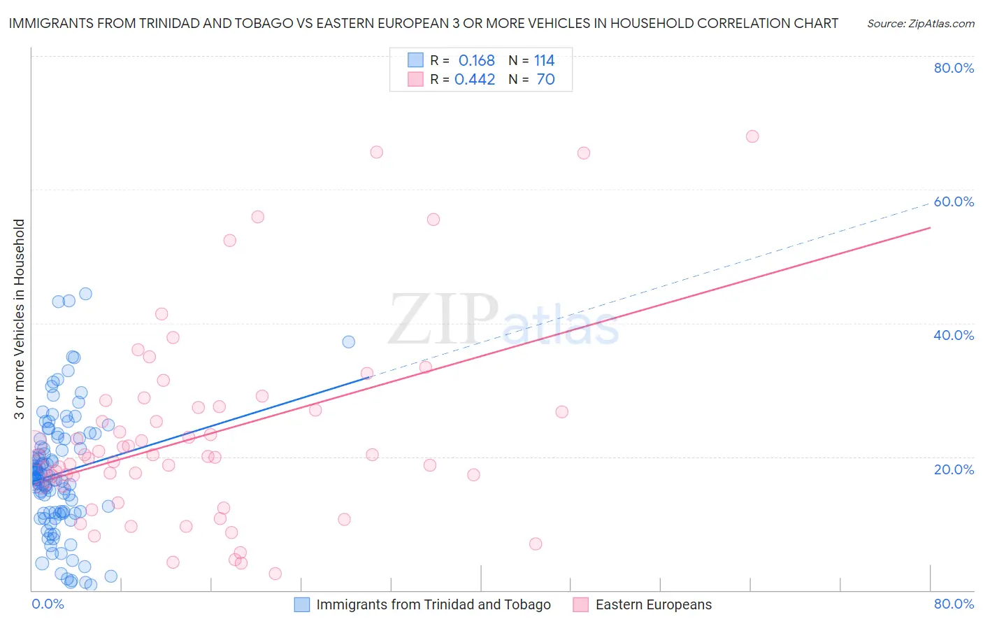 Immigrants from Trinidad and Tobago vs Eastern European 3 or more Vehicles in Household
