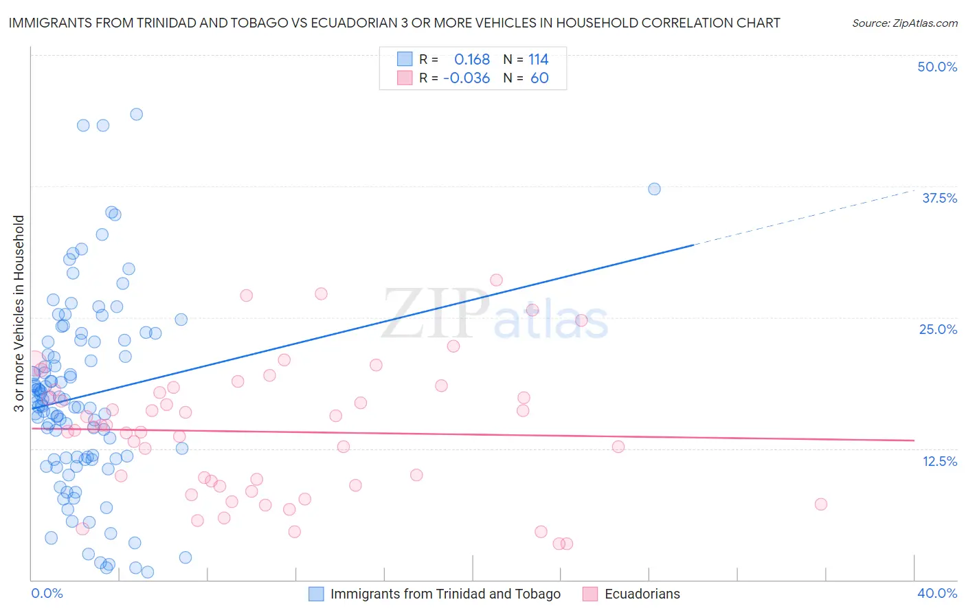 Immigrants from Trinidad and Tobago vs Ecuadorian 3 or more Vehicles in Household