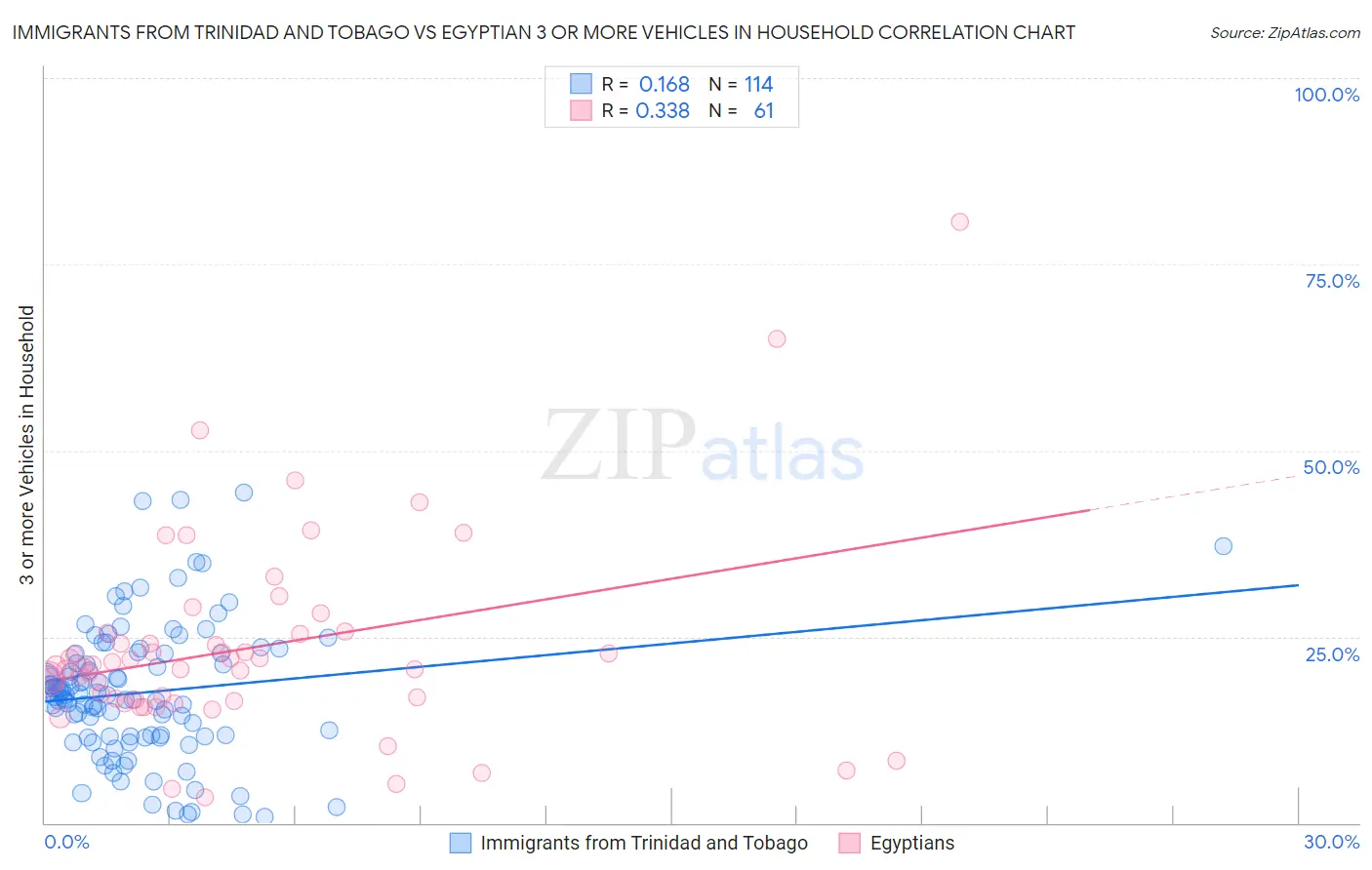 Immigrants from Trinidad and Tobago vs Egyptian 3 or more Vehicles in Household