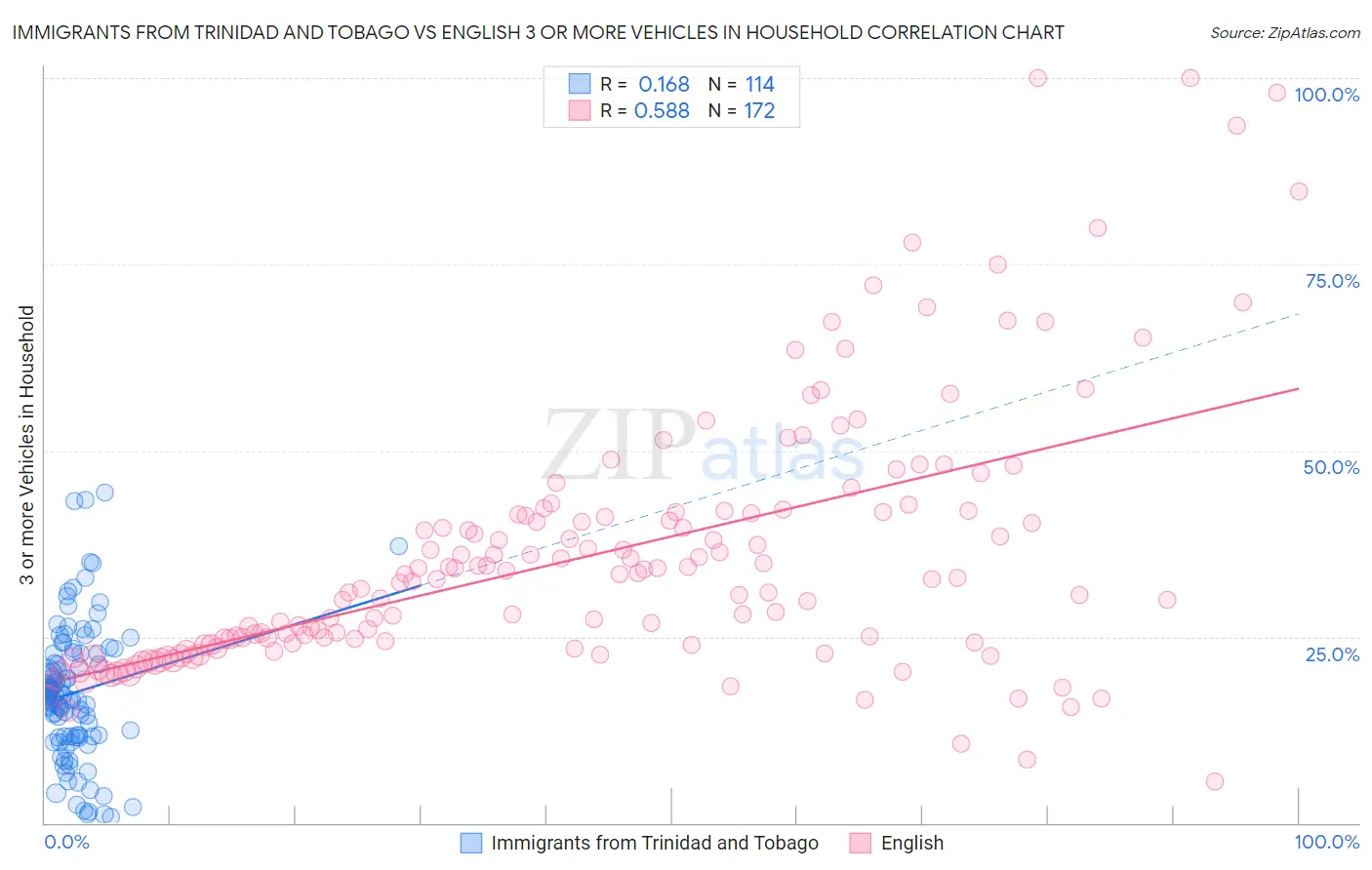 Immigrants from Trinidad and Tobago vs English 3 or more Vehicles in Household