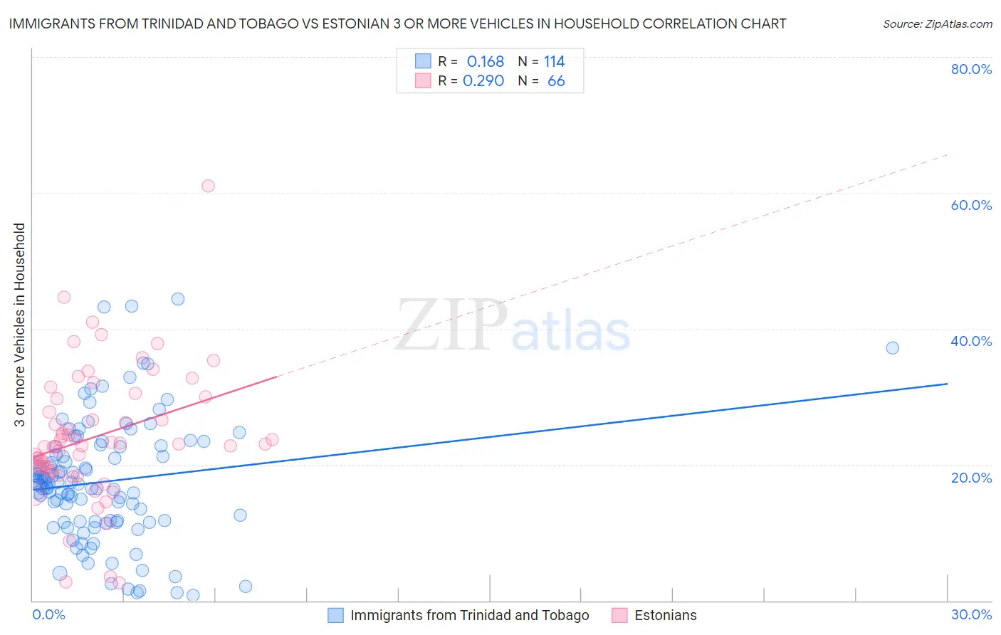 Immigrants from Trinidad and Tobago vs Estonian 3 or more Vehicles in Household