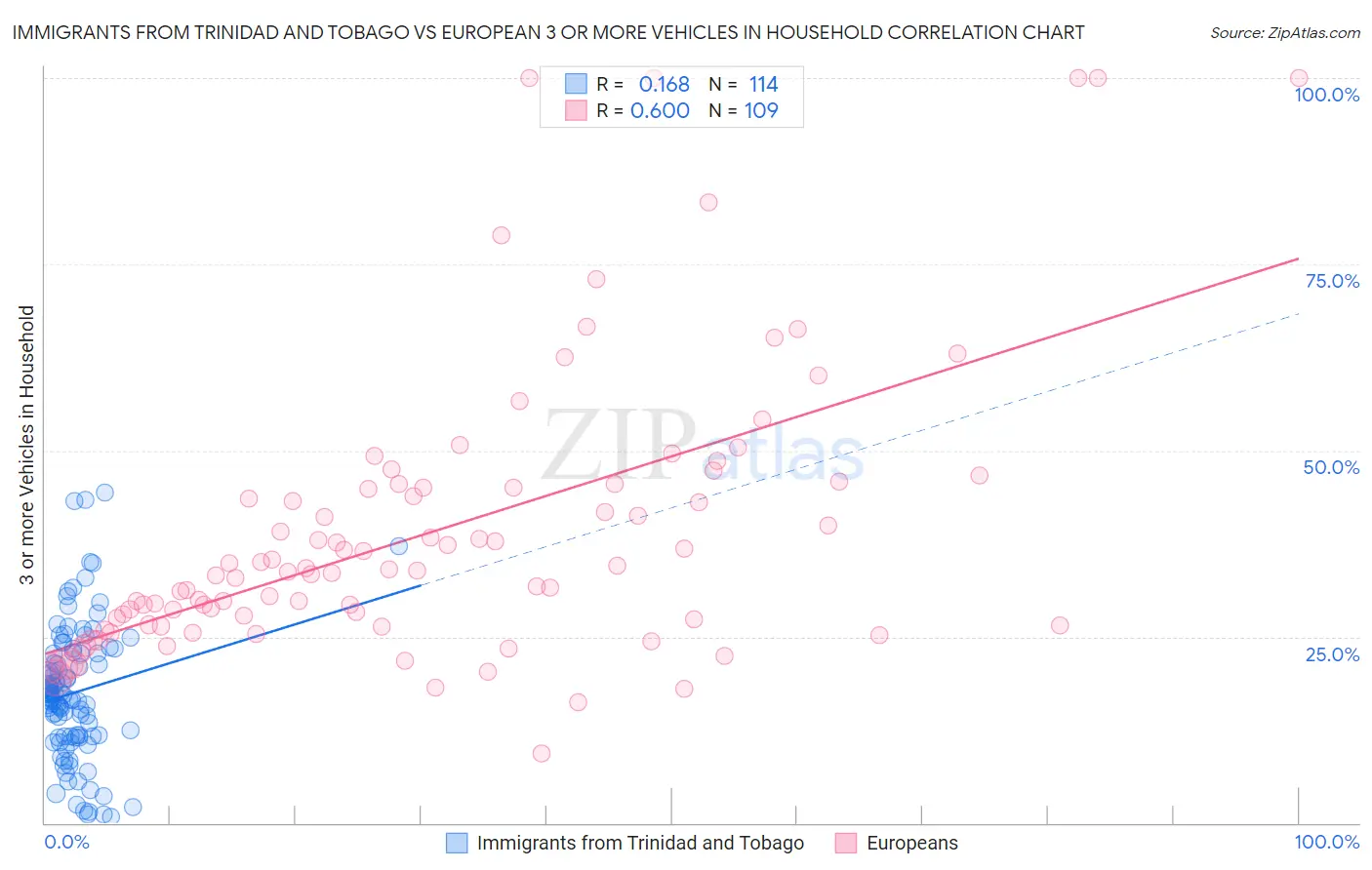 Immigrants from Trinidad and Tobago vs European 3 or more Vehicles in Household