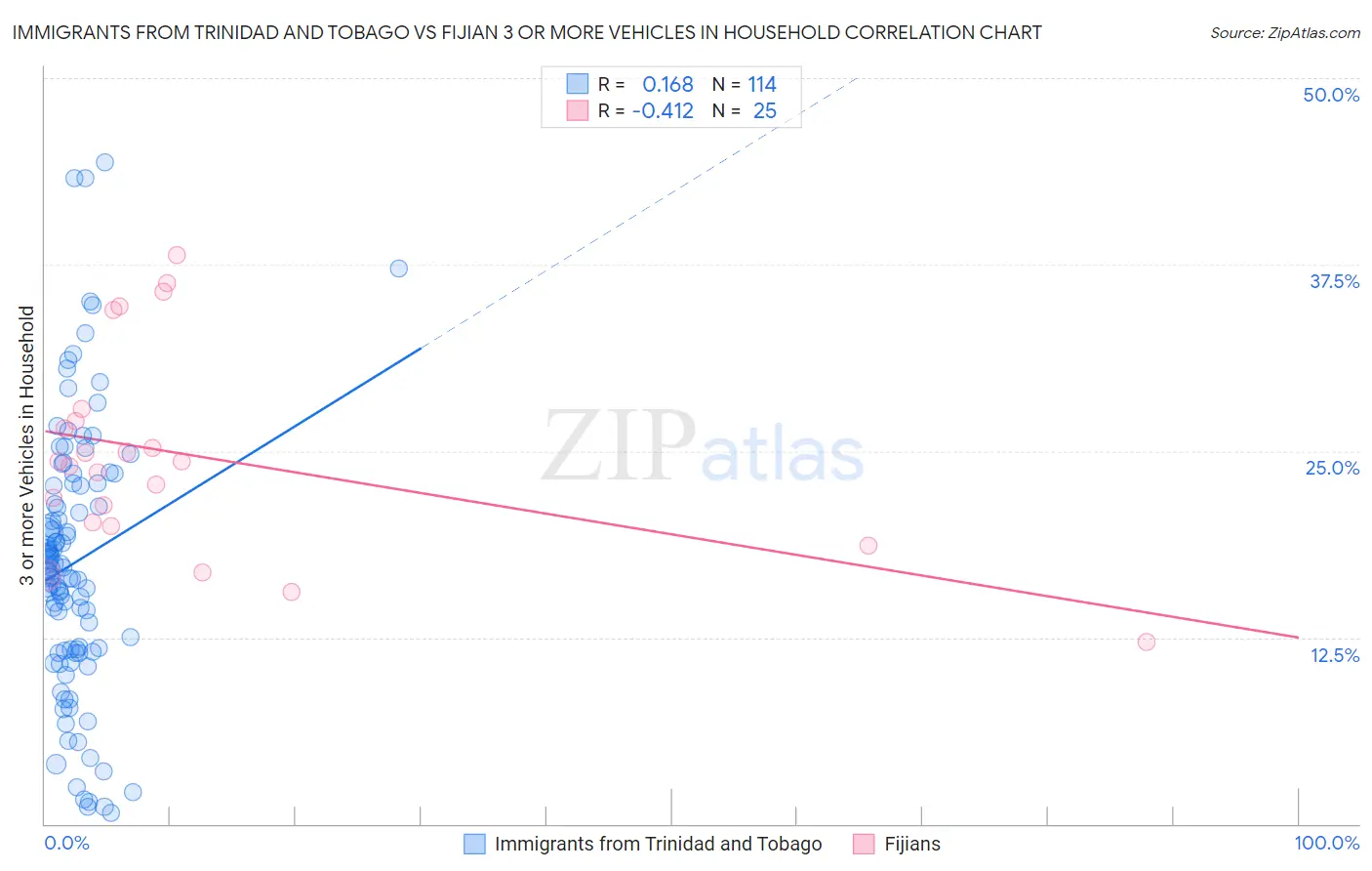 Immigrants from Trinidad and Tobago vs Fijian 3 or more Vehicles in Household