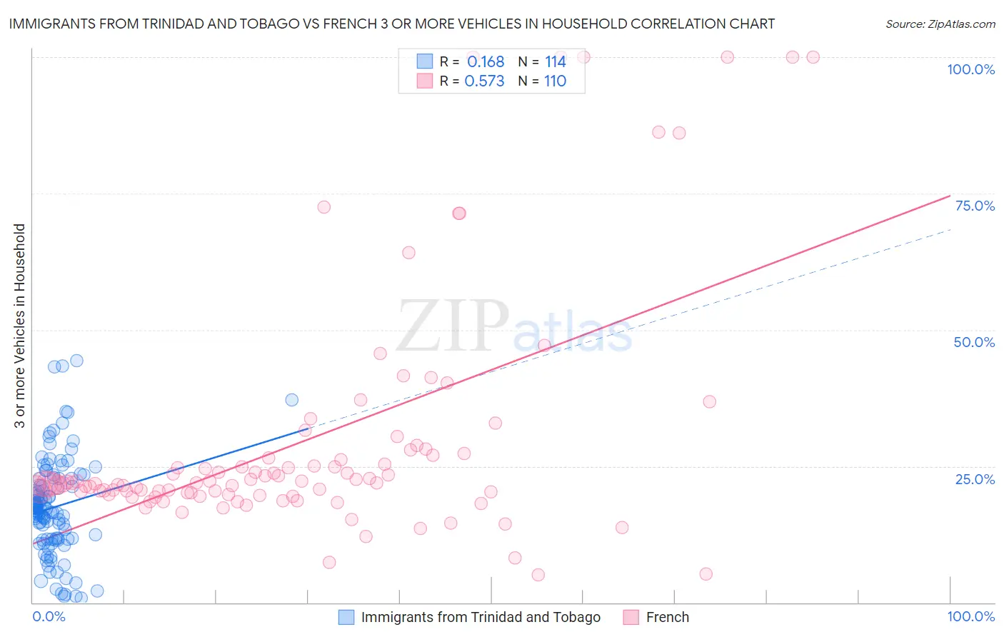 Immigrants from Trinidad and Tobago vs French 3 or more Vehicles in Household