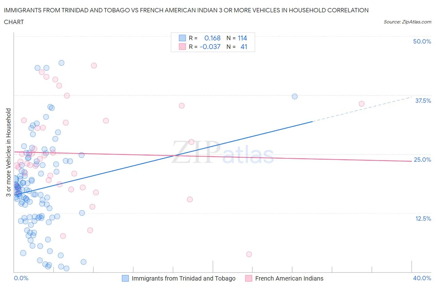 Immigrants from Trinidad and Tobago vs French American Indian 3 or more Vehicles in Household