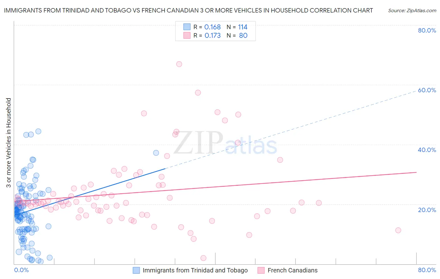 Immigrants from Trinidad and Tobago vs French Canadian 3 or more Vehicles in Household
