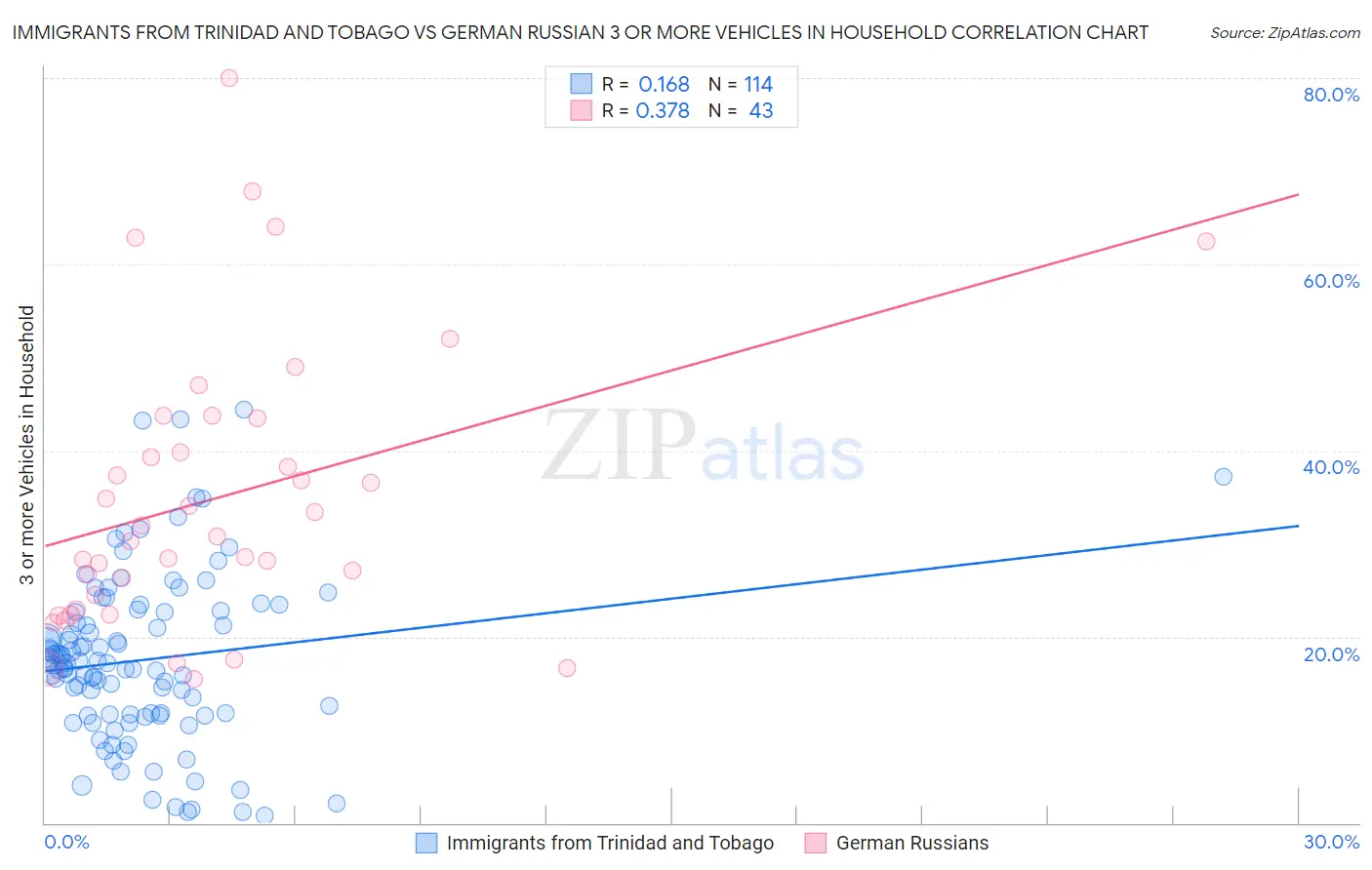 Immigrants from Trinidad and Tobago vs German Russian 3 or more Vehicles in Household