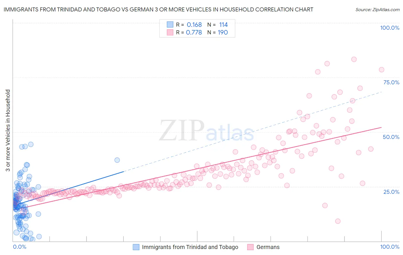 Immigrants from Trinidad and Tobago vs German 3 or more Vehicles in Household