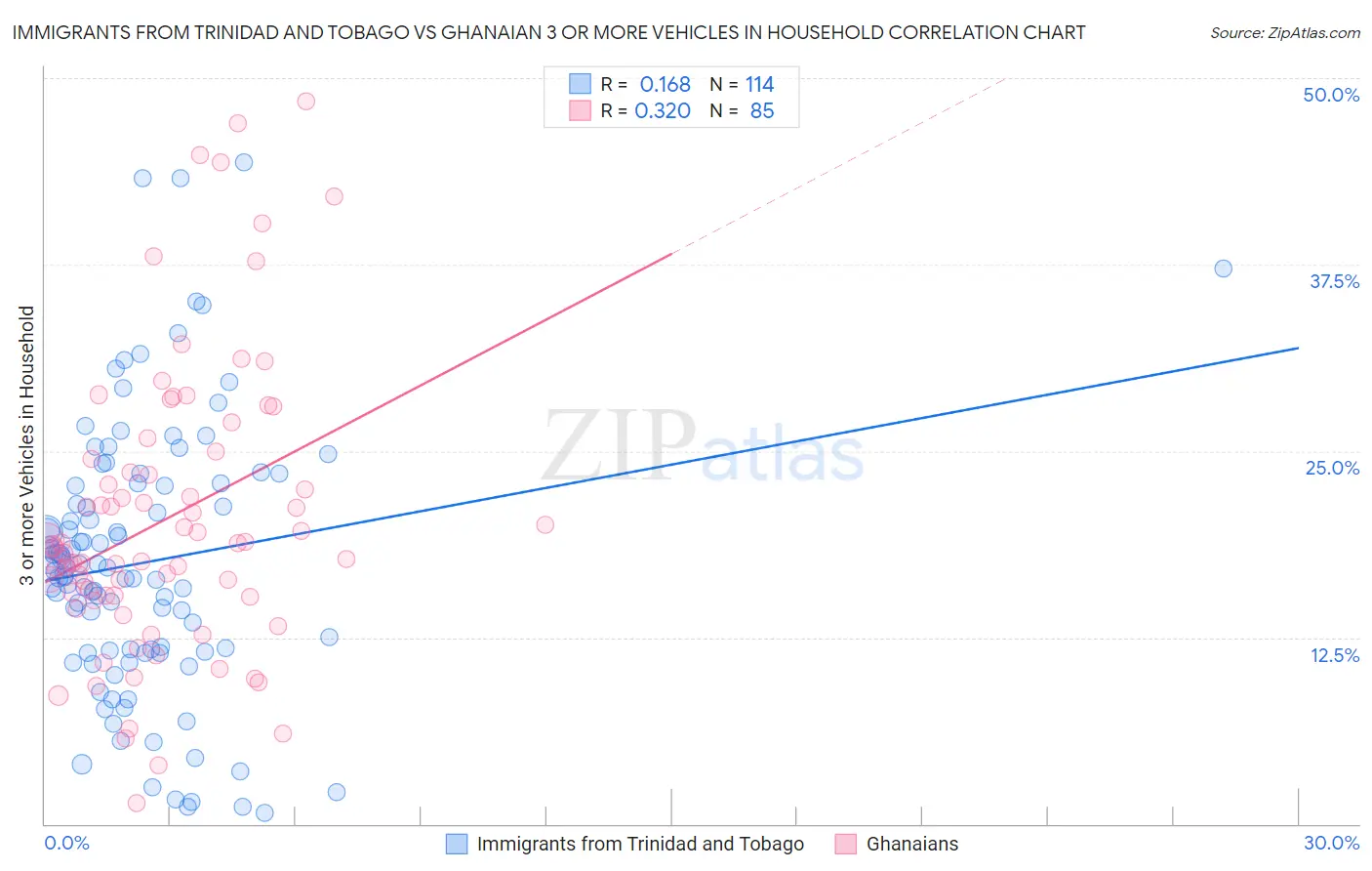 Immigrants from Trinidad and Tobago vs Ghanaian 3 or more Vehicles in Household