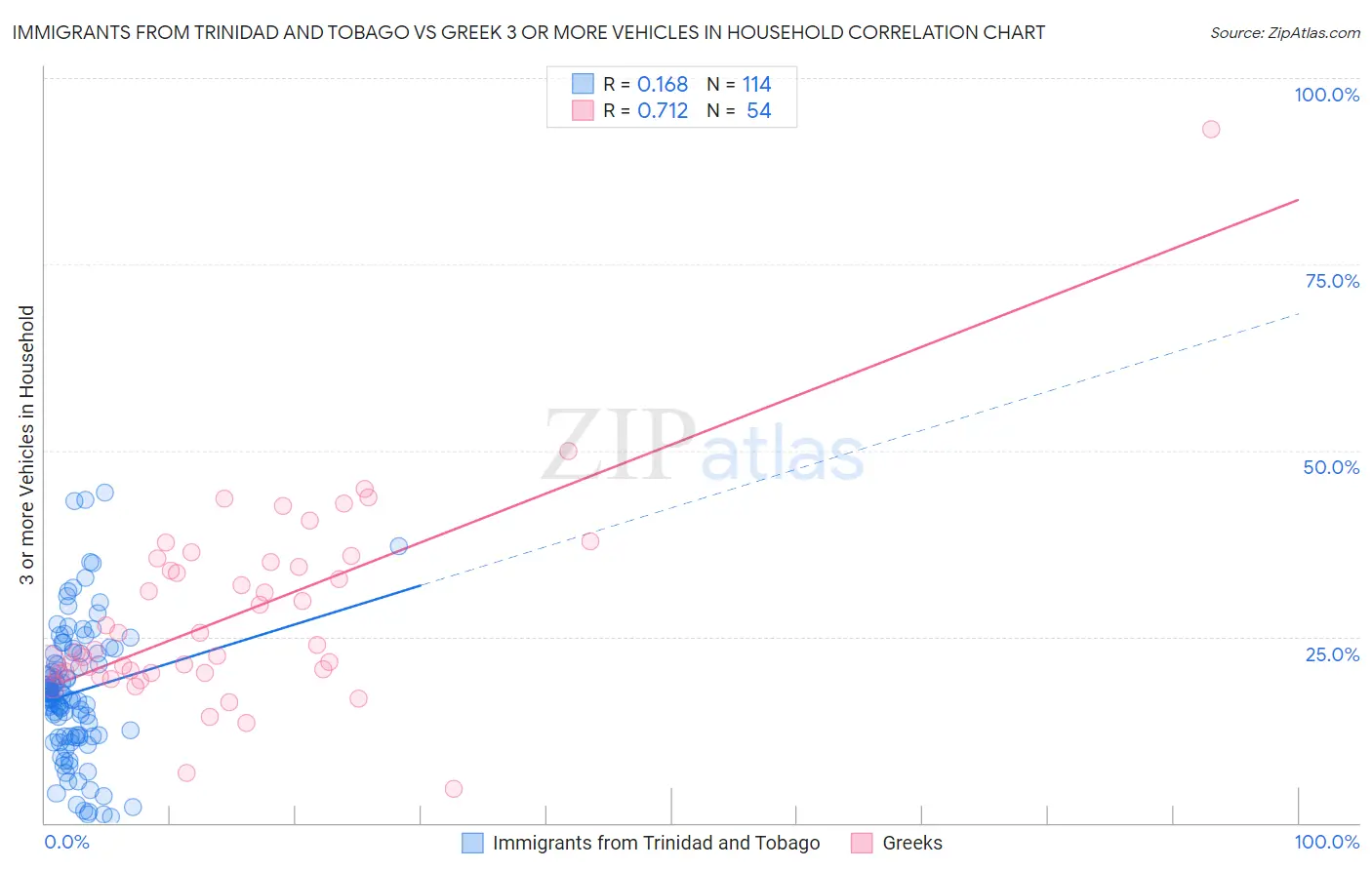 Immigrants from Trinidad and Tobago vs Greek 3 or more Vehicles in Household
