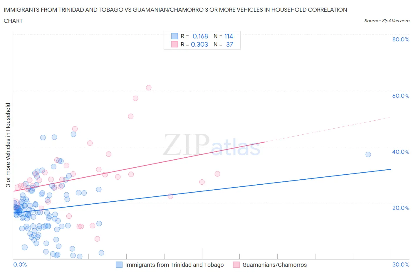 Immigrants from Trinidad and Tobago vs Guamanian/Chamorro 3 or more Vehicles in Household