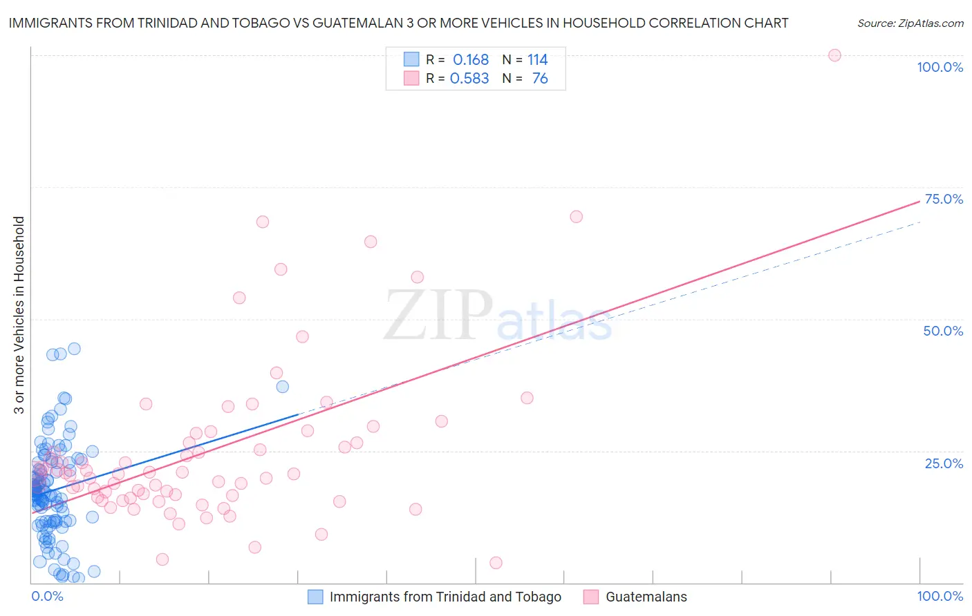 Immigrants from Trinidad and Tobago vs Guatemalan 3 or more Vehicles in Household