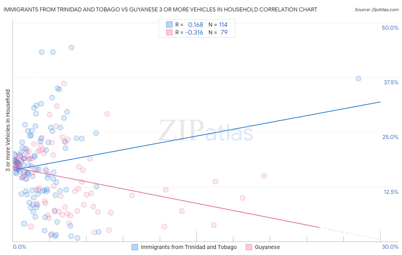Immigrants from Trinidad and Tobago vs Guyanese 3 or more Vehicles in Household