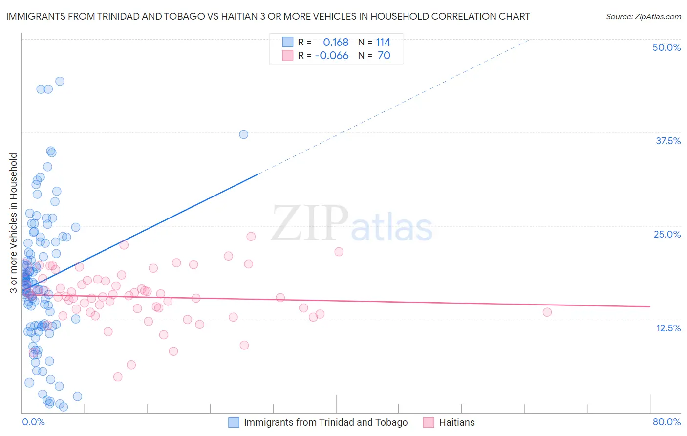 Immigrants from Trinidad and Tobago vs Haitian 3 or more Vehicles in Household