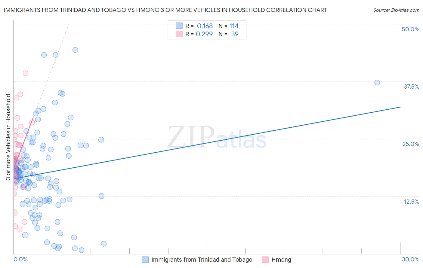 Immigrants from Trinidad and Tobago vs Hmong 3 or more Vehicles in Household