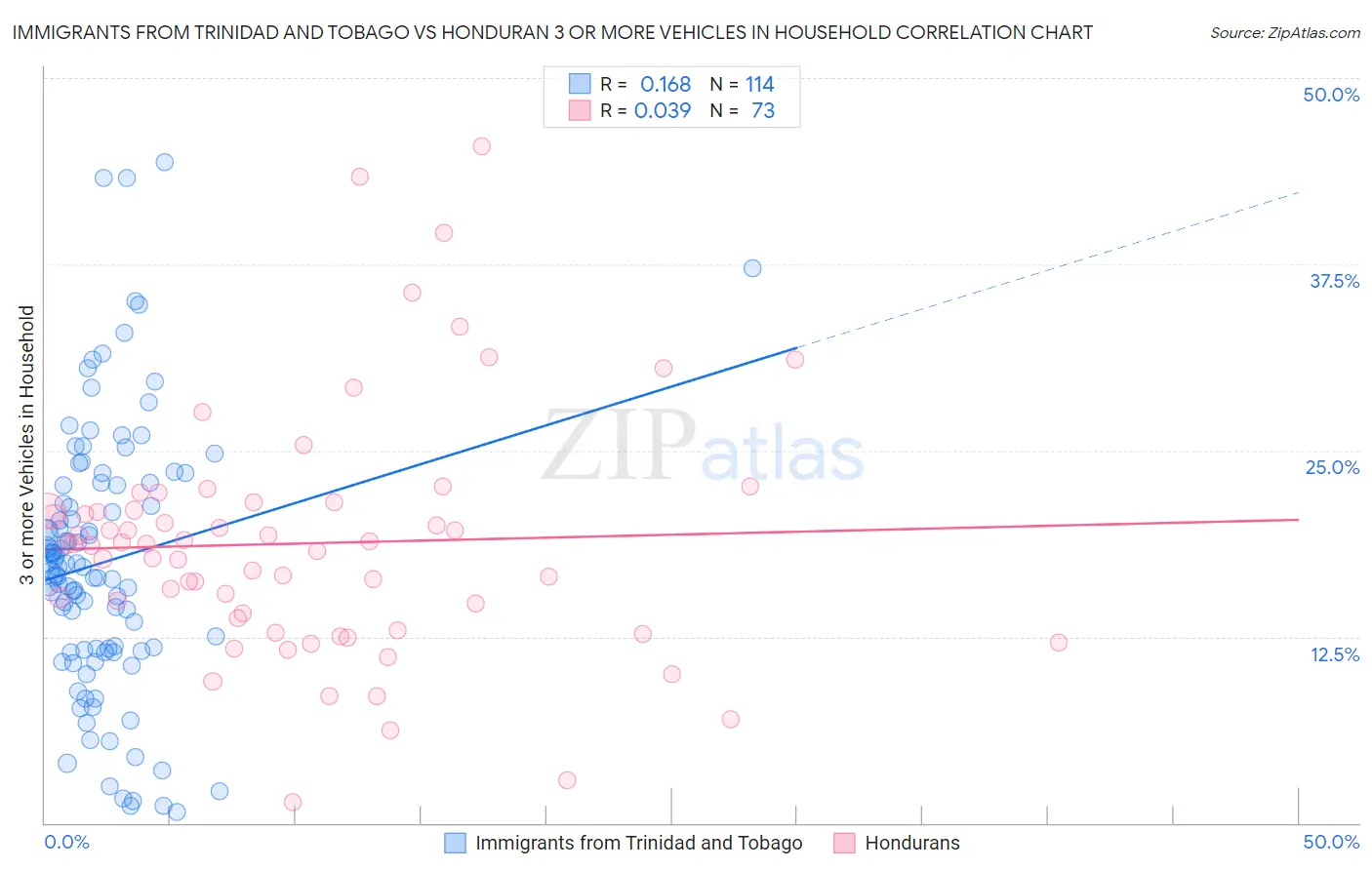 Immigrants from Trinidad and Tobago vs Honduran 3 or more Vehicles in Household