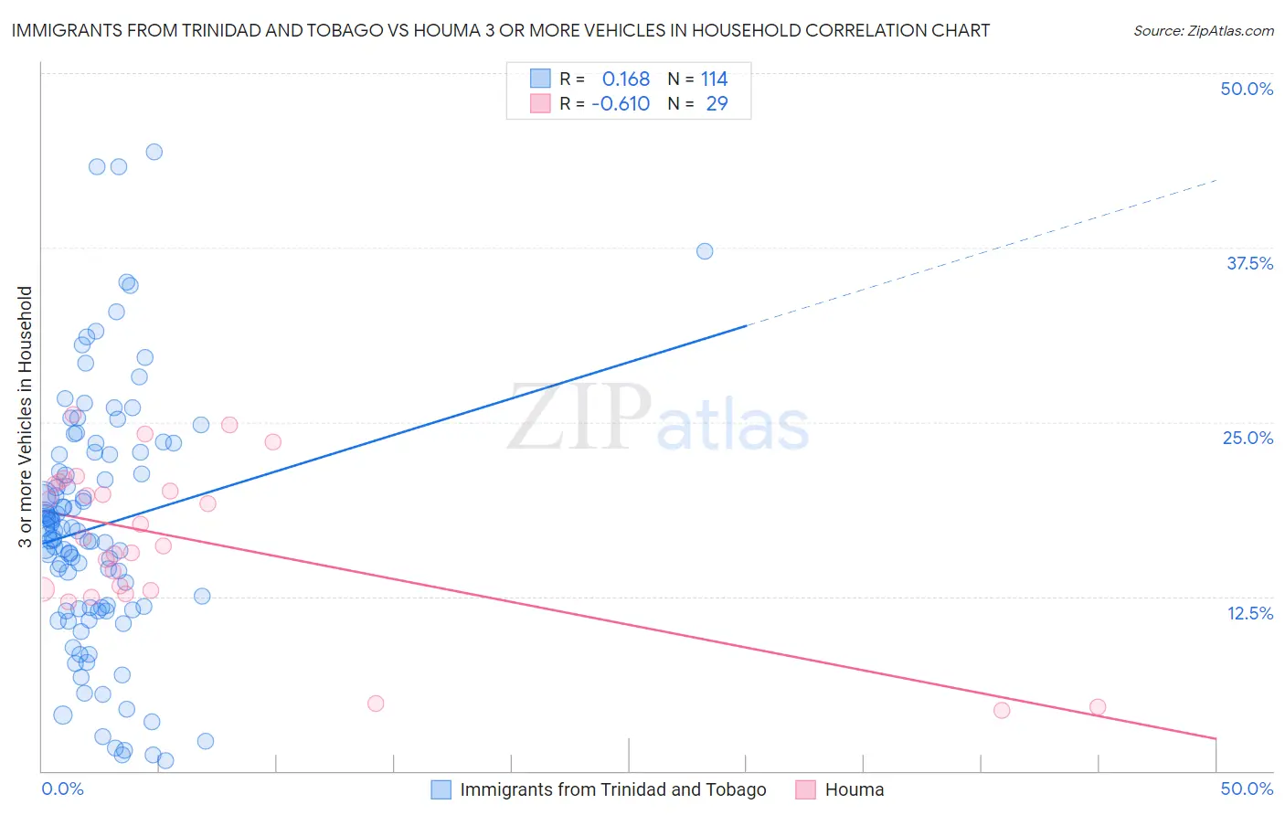 Immigrants from Trinidad and Tobago vs Houma 3 or more Vehicles in Household