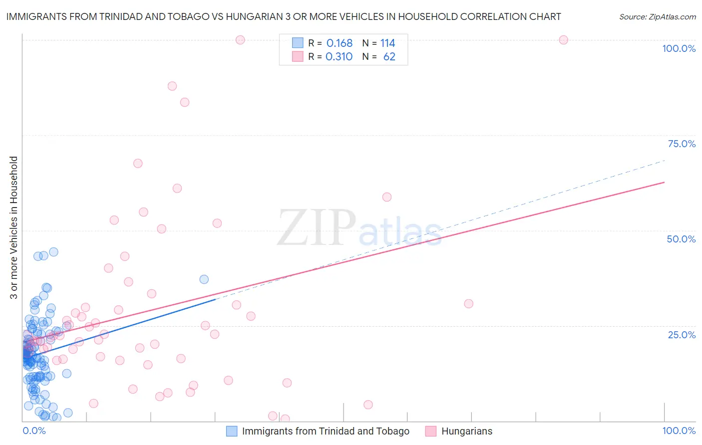 Immigrants from Trinidad and Tobago vs Hungarian 3 or more Vehicles in Household