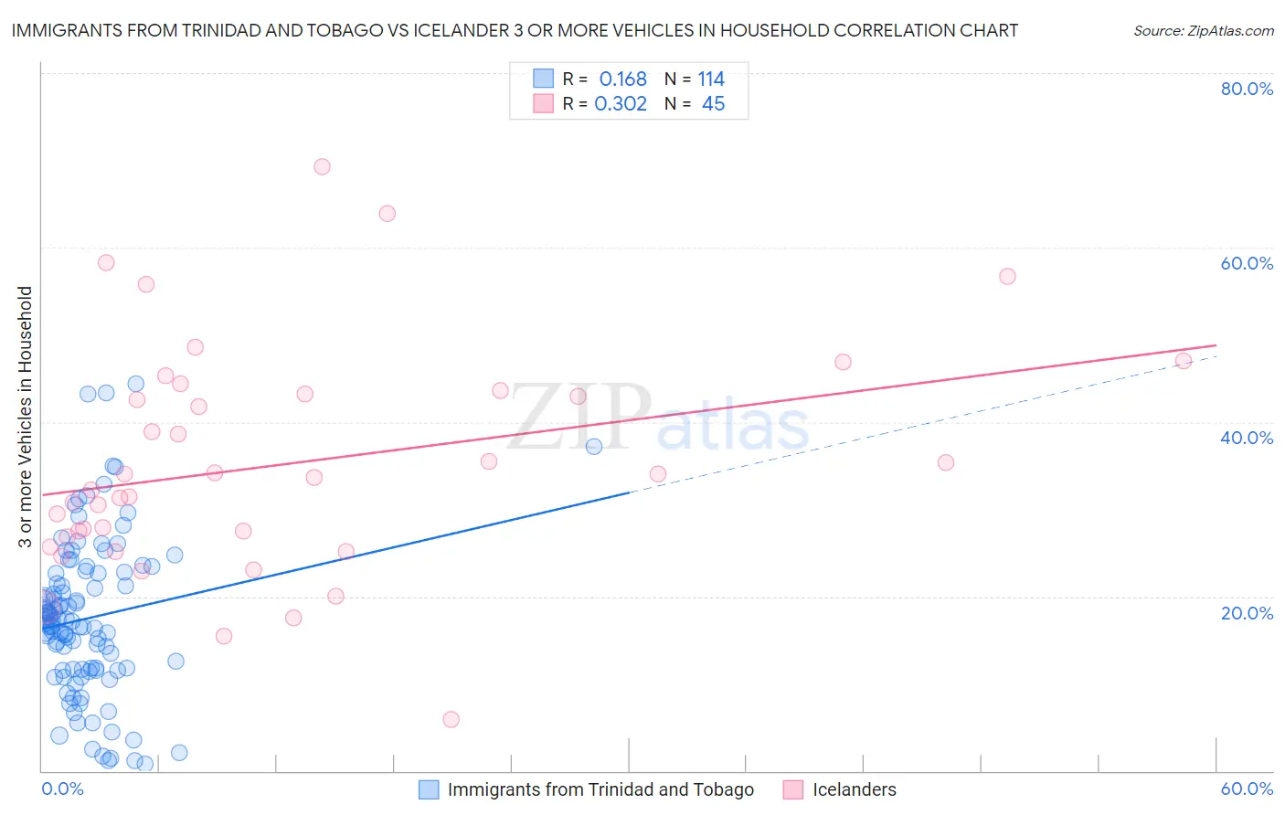 Immigrants from Trinidad and Tobago vs Icelander 3 or more Vehicles in Household