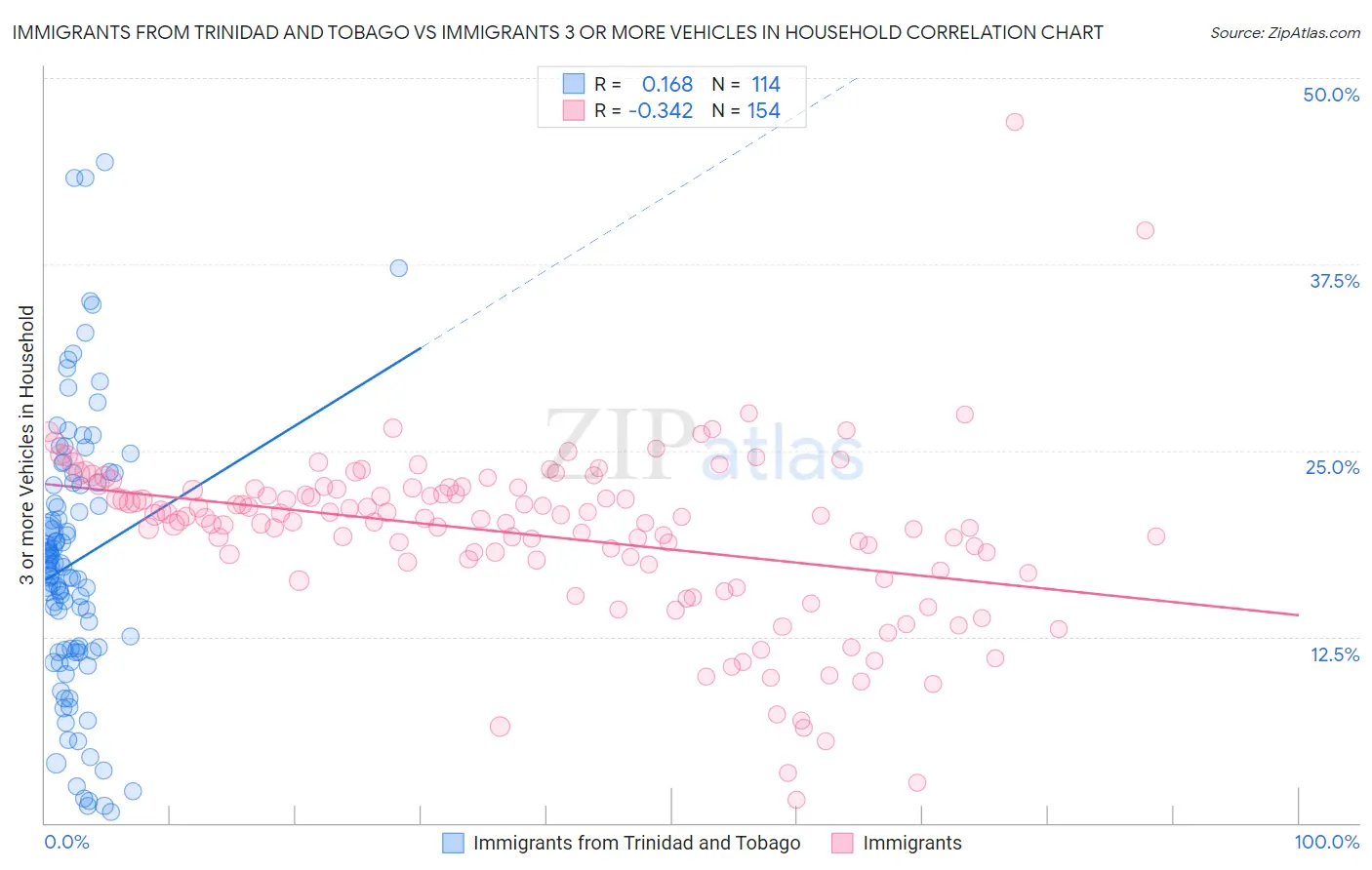 Immigrants from Trinidad and Tobago vs Immigrants 3 or more Vehicles in Household