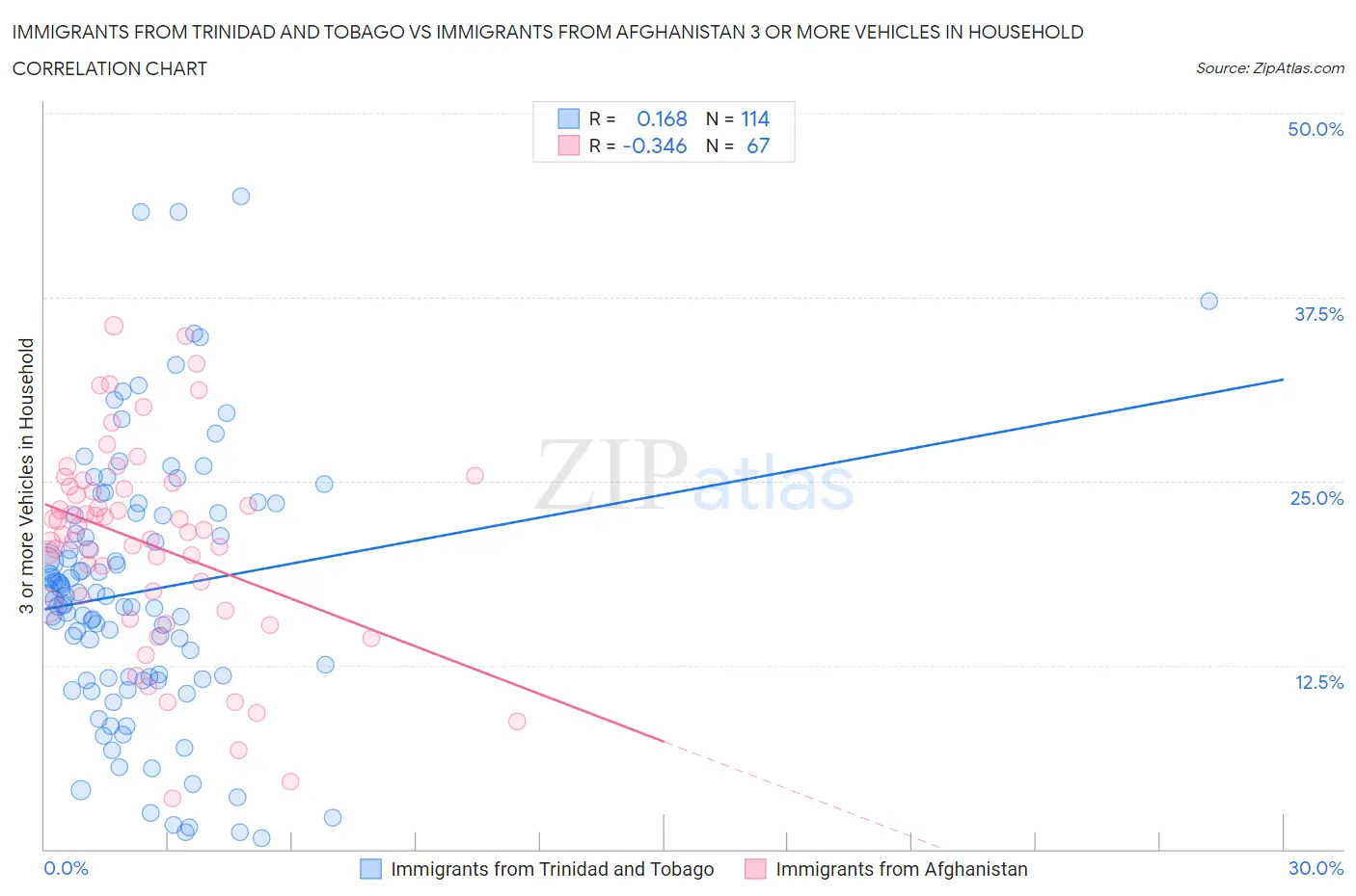 Immigrants from Trinidad and Tobago vs Immigrants from Afghanistan 3 or more Vehicles in Household