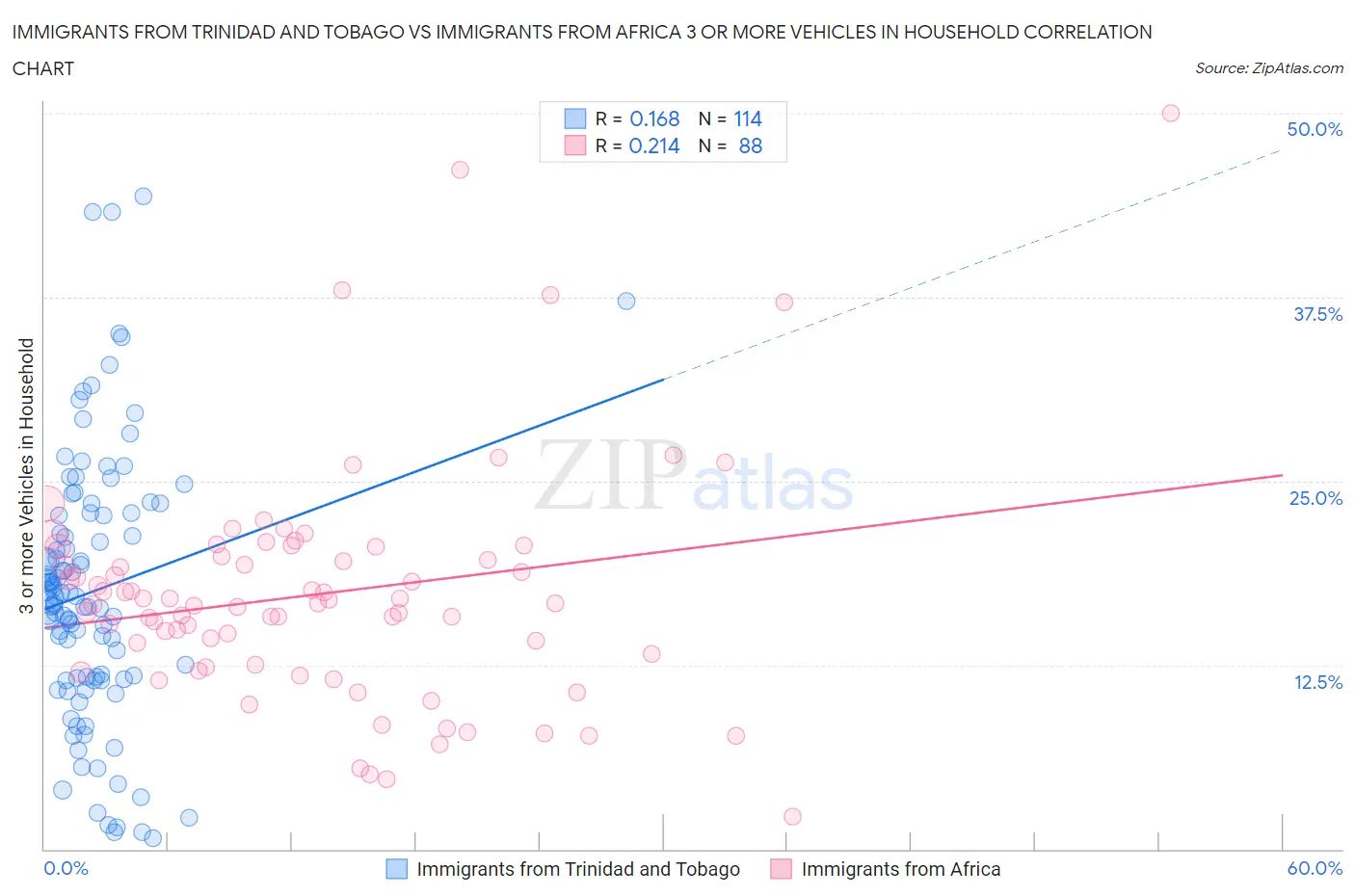 Immigrants from Trinidad and Tobago vs Immigrants from Africa 3 or more Vehicles in Household
