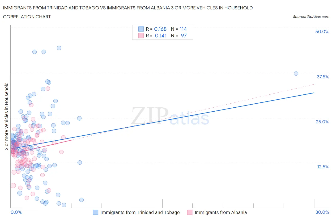 Immigrants from Trinidad and Tobago vs Immigrants from Albania 3 or more Vehicles in Household