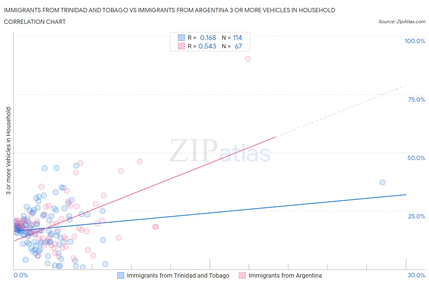 Immigrants from Trinidad and Tobago vs Immigrants from Argentina 3 or more Vehicles in Household