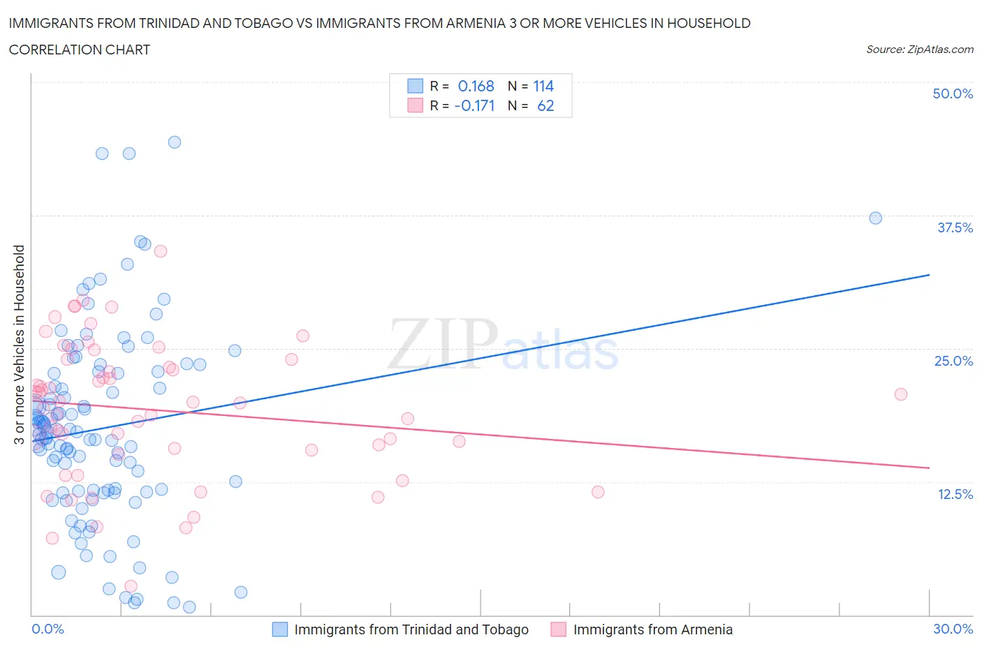 Immigrants from Trinidad and Tobago vs Immigrants from Armenia 3 or more Vehicles in Household