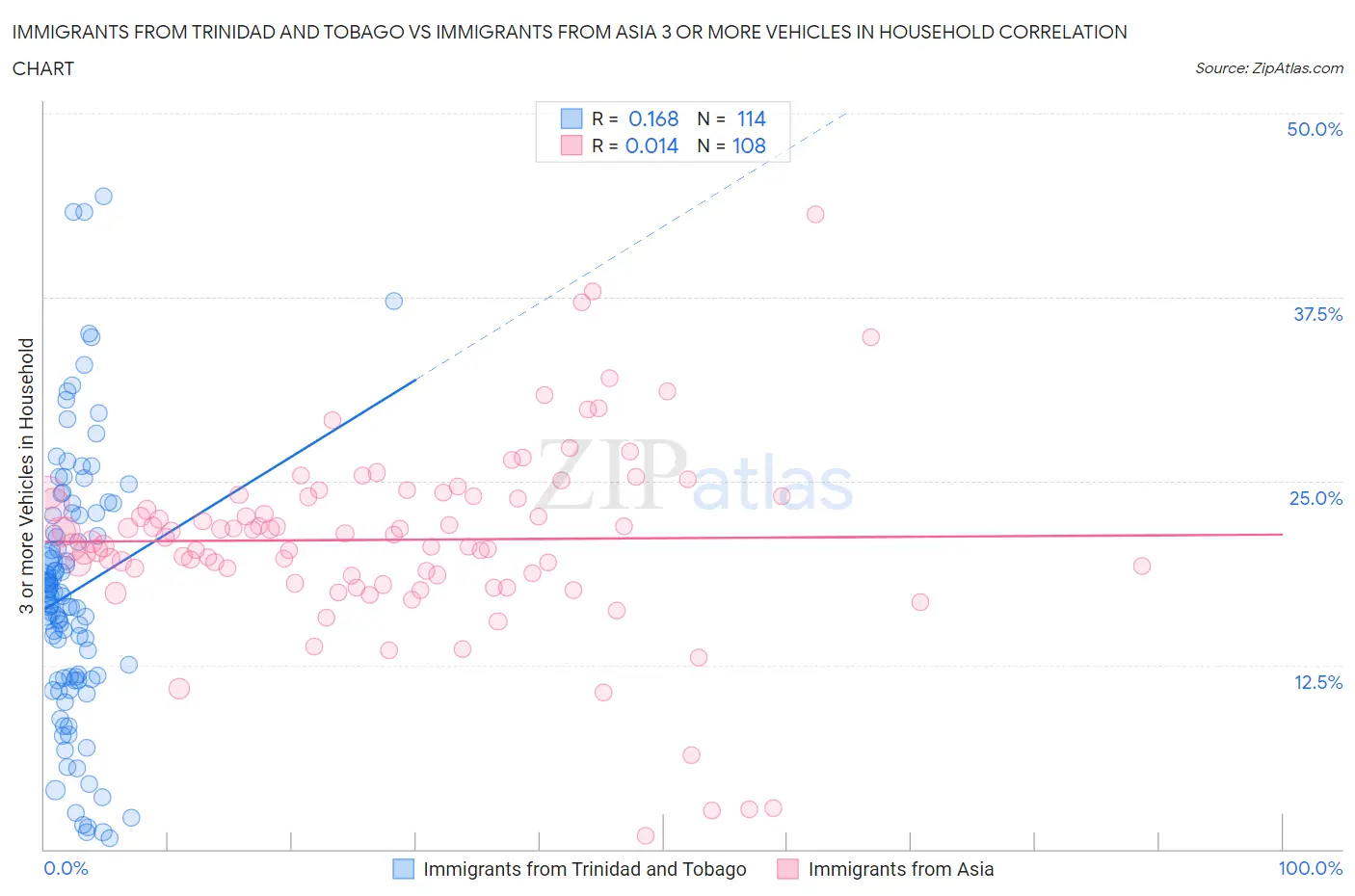 Immigrants from Trinidad and Tobago vs Immigrants from Asia 3 or more Vehicles in Household