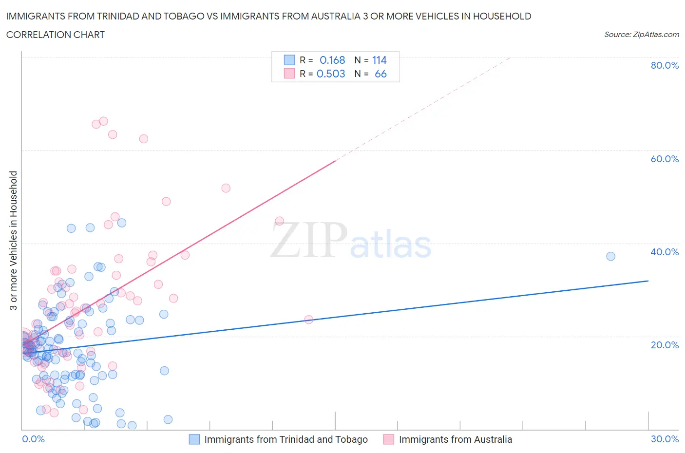 Immigrants from Trinidad and Tobago vs Immigrants from Australia 3 or more Vehicles in Household